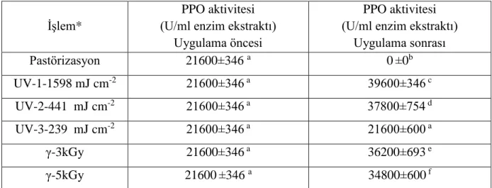 Çizelge 4.8. İşlemlerin Üzüm Sularının Polifenol Oksidaz (PPO) Aktivitesi Üzerine Etkisi 