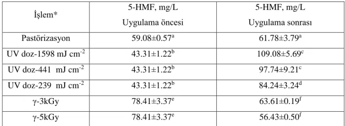 Çizelge  4.9.  İşlemlerin  Üzüm  Sularının  5-  Hidroksimetilfurfural  (5-HMF)  Miktarı  Üzerine  Etkisi  İşlem*  5-HMF, mg/L  Uygulama öncesi  5-HMF, mg/L  Uygulama sonrası  Pastörizasyon  59.08±0.57 a  61.78±3.79 a  UV doz-1598 mJ cm -2    43.31±1.22 b 1