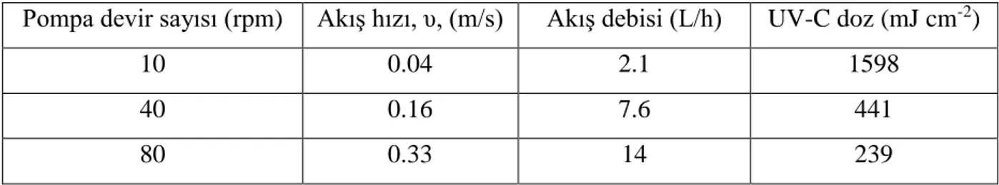 Çizelge 4.2. Ortalama UV-C ışın şiddetine (I avg ) göre hesaplanan UV-C dozları (mJ cm -2 )  Pompa devir sayısı (rpm)  Akış hızı, υ, (m/s)  Akış debisi (L/h)  UV-C doz (mJ cm -2 ) 