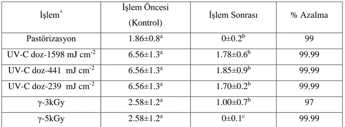 Çizelge 4.4. İşlemlerin Üzüm Sularının Küf-Maya Sayısı (log kob/ml) Üzerine Etkisi 