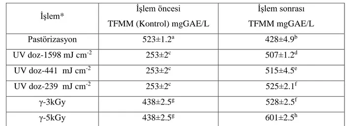 Çizelge 4.6. İşlemlerin Üzüm Sularının Toplam Fenolik Madde Miktarlarına (TFMM) Etkisi 