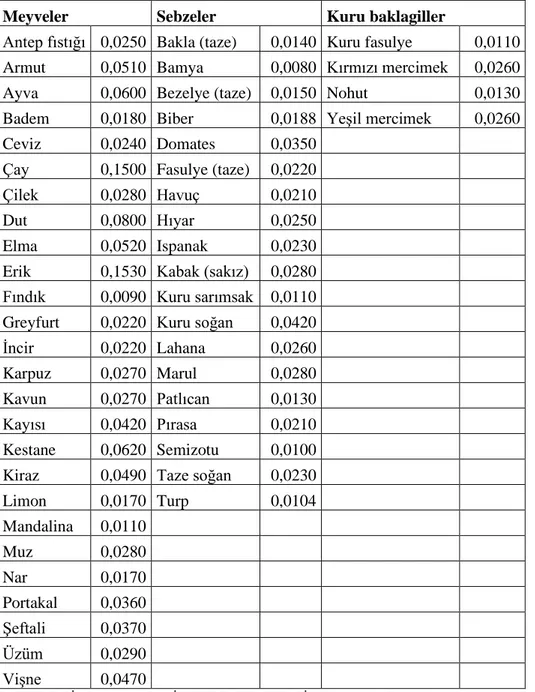 Çizelge 2.4. Meyve, sebze ve kuru baklagillere ait ürün denge tablosunda  kullanılan üretim zayiatı katsayıları (ton başına) 