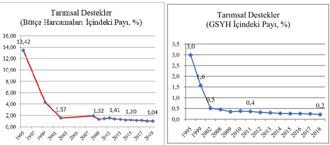 Şekil 4.2. Türkiye’de tarımsal desteklerin bütçe harcamaları ve GSYH içindeki payı 