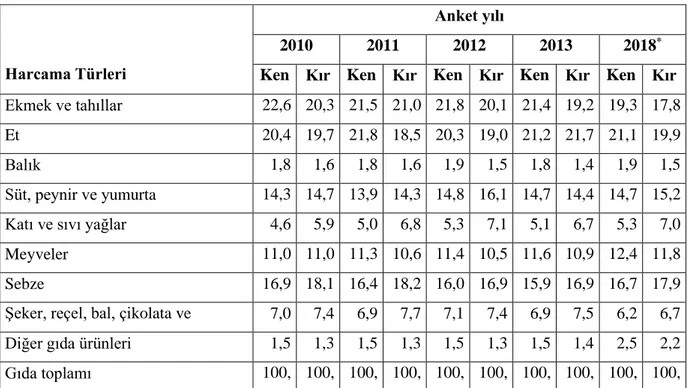 Çizelge 4.6. Gıda türlerinin toplam gıda harcaması içindeki payı (%) 