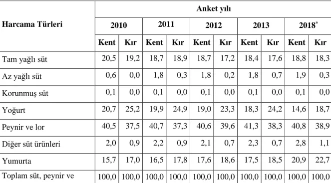 Çizelge 4.8. Yumurta, süt ve süt ürünlerinin toplam harcama içindeki payı (%) 