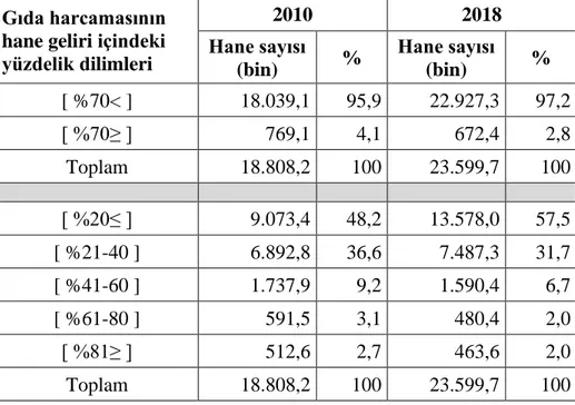 Çizelge  4.10.  Gıda  Harcamasının  hanehalkı  gelirlerinin  içindeki  yüzdelik  dilimlere  göre  hanehalkı sayısı 