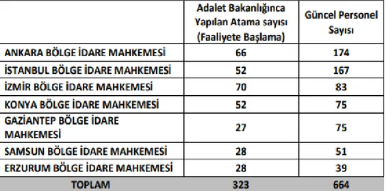 Tablo  14:  Türkiye  Genelinde  Bölge  İdare  Mahkemesi’nde  Görev  Yapan  Personel 