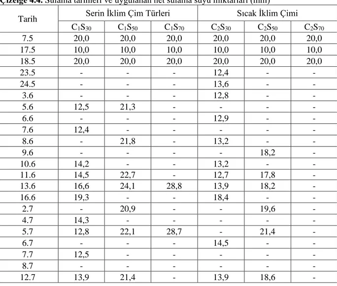 Çizelge 4.4. Sulama tarihleri ve uygulanan net sulama suyu miktarları (mm) 