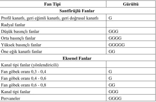 Tablo 1. Gürültü açısından fanların karakteristikleri (Cakir, 2016) 