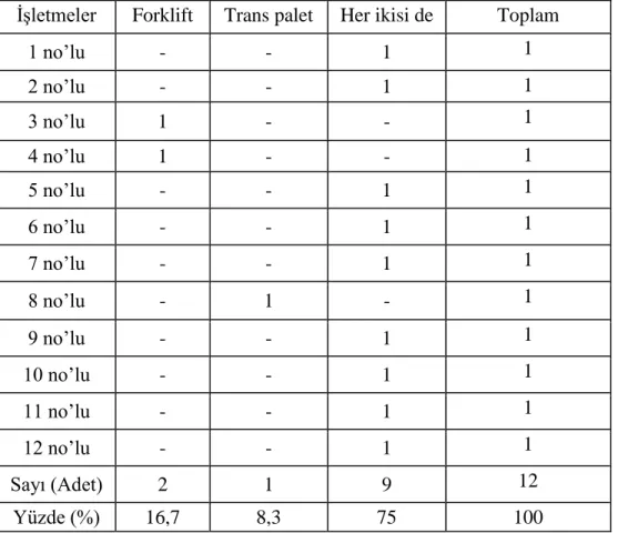 Çizelge 4.14. ĠĢletmelerde kullanılan yükleme vasıtalarının dağılımı  ĠĢletmeler  Forklift  Trans palet  Her ikisi de  Toplam 