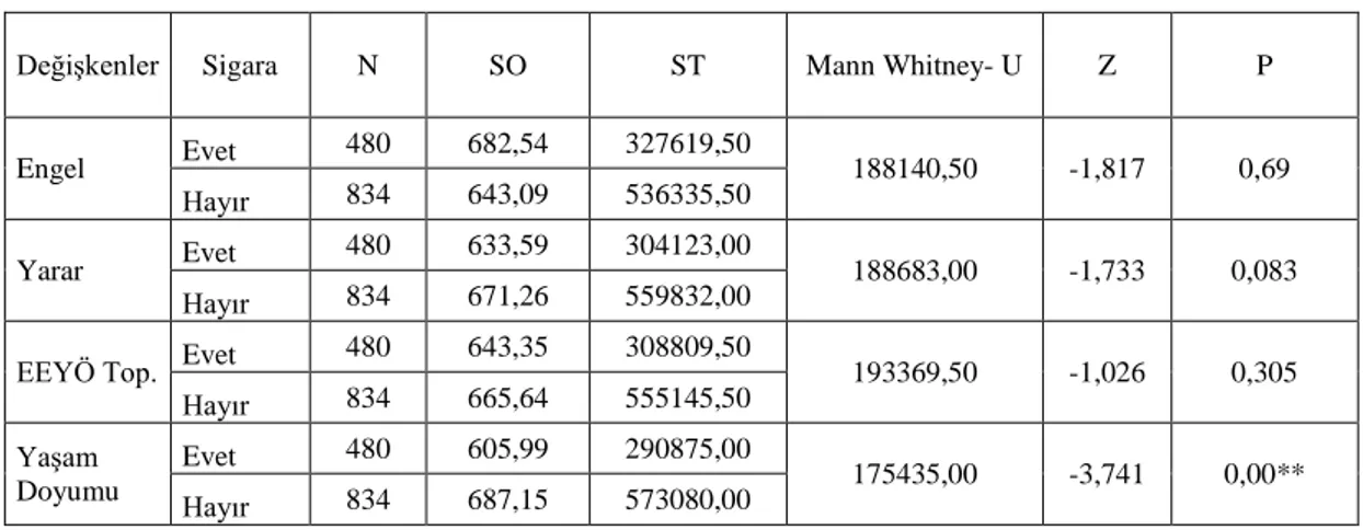 Tablo  6.  Araştırmanın  Sigara  İçme  Değişkenine  Göre  EEYÖ  ve  YDÖ  Mann Whitney-U Testi Sonuçları 