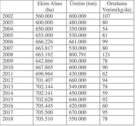 Çizelge 1.3. Türkiye’nin Dünyada fındık üretimindeki yeri (Anonim 2018 ) 