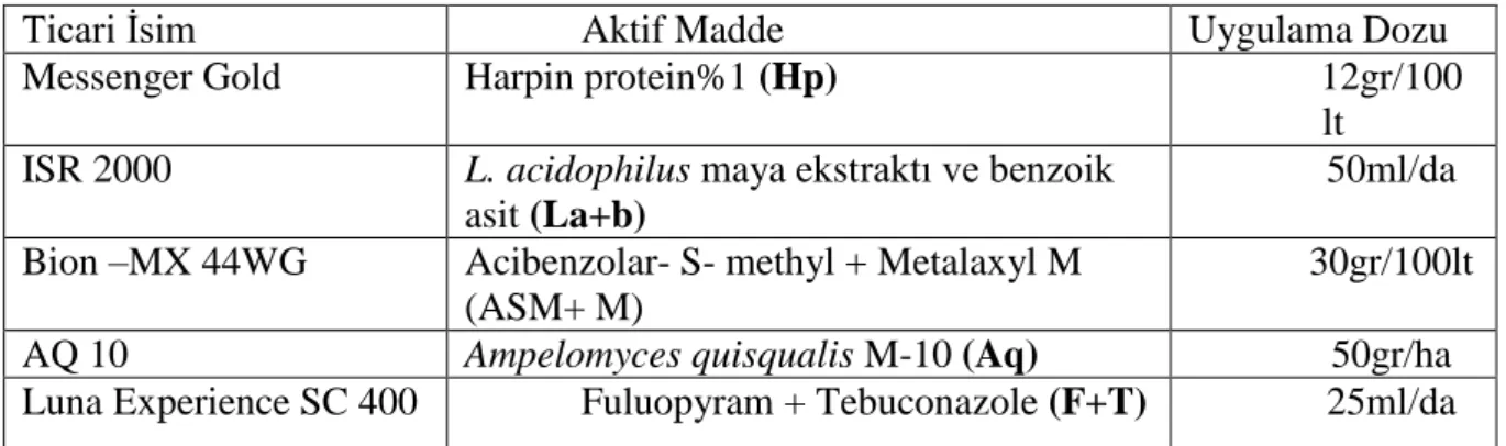 Çizelge 3.2. Denemede kullanılan preparatlara ait aktif maddelerin ticari isimleri ve uygulama 