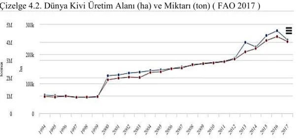 Çizelge 4.2. Dünya Kivi Üretim 