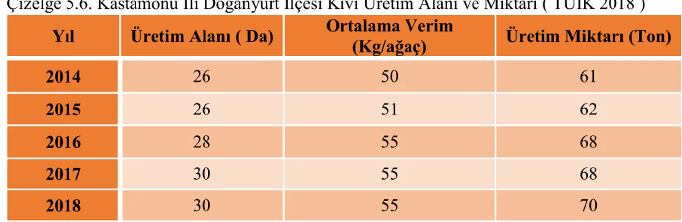 Çizelge 5.6. Kastamonu İli Doğanyurt İlçesi Kivi Üretim Alanı ve Miktarı ( TÜİK 2018 )  Yıl  Üretim Alanı ( Da)  Ortalama Verim 