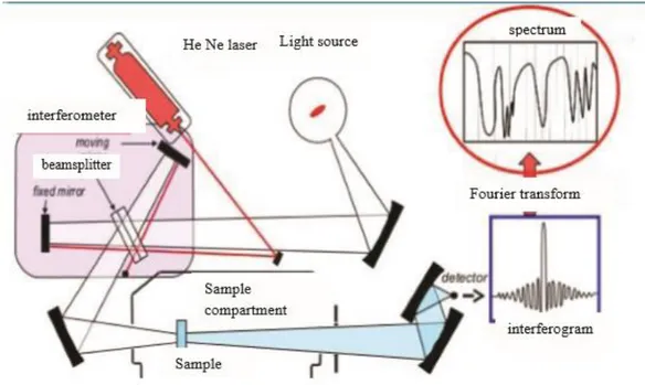 Şekil 2.5. Fourier Dönüşümlü Kızılötesi (FTIR) Spektroskopisi Çalışma Prensibi (Griffiths ve       Haseth 2006, Güngör 2017)