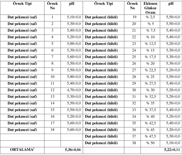 Çizelge 4.3. Saf ve hileli dut pekmezi örneklerinin pH değerleri 