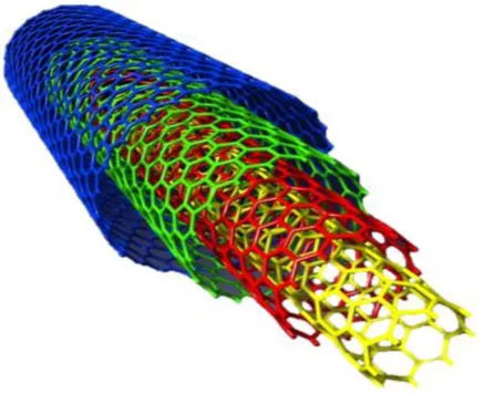 Şekil 2.7. Çok duvarlı karbon nanotüpün yapısı. (Anonim 2019) 