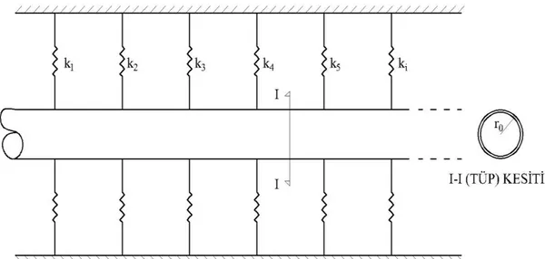 Şekil 3.1. Elastik ortam içerisinde yer alan nano çubuk modeli şematik gösterimi  3.2.1