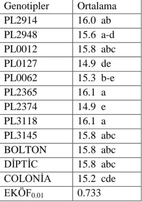 Çizelge 4. 31. Yaprak sayısı özelliğine ilişkin Manisa lokasyonu varyans analiz sonuçları  S.D