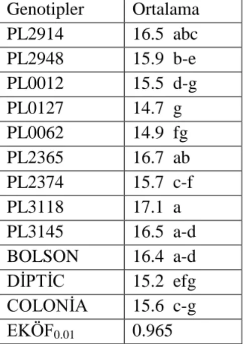 Çizelge 4. 33. Yaprak sayısı özelliğine ilişkin Konya lokasyonu varyans analiz sonuçları  S.D