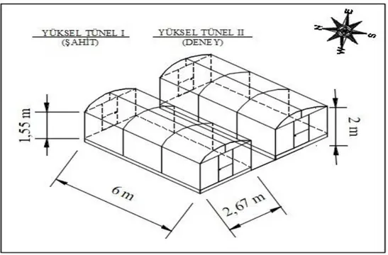 ġekil 3.3. Yüksek tünellerin boyutları  3.1.2 Programlanabilir değerlendirme ve ölçüm enstrümanları 