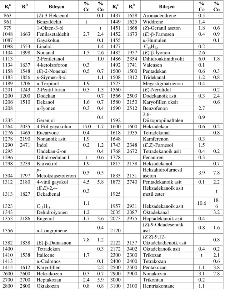Tablo 2.1 C.creticum ssp.Triumfetti (Cc) ve Carduus nutans’ ın (Cn) uçucu yağ bileşenleri 