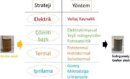 Şekil 2.2. Yeşil indirgeme stratejilerinin seviyesi ve bunlarla ilgili yöntemler (Taniselass ve  ark