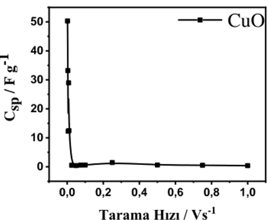 Şekil  4.6.  CuO'in  C sp   ile  Tarama  Hızı  arasındaki  grafiği.  Tarama  hızı  0,002  Vs -1   ile  1  Vs -1