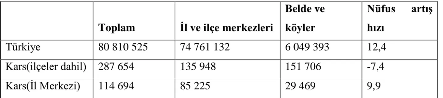 Çizelge 1-1 :2017 yılı Ġl ve ilçelere göre il/ilçe merkezi, belde/köy nüfusu ve yıllık nüfus artıĢ  hızı(binde) 