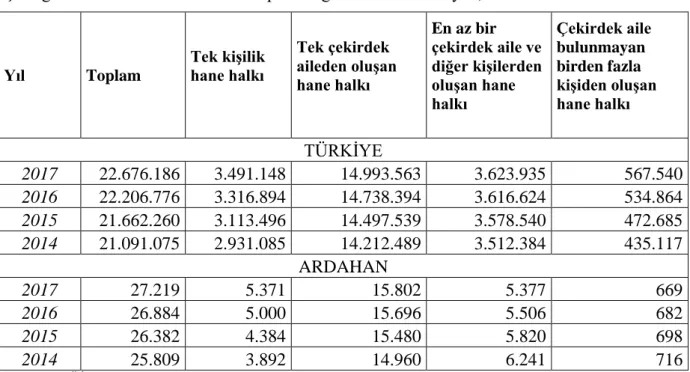 Çizelge 1- 39 : Ġllere ve hane halkı tiplerine göre hane halkı sayısı, 2014-2017 