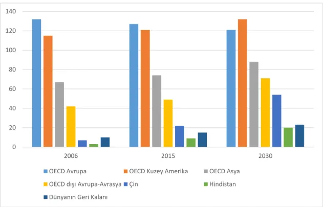 Şekil 2.12. Bölgelere göre dünya nükleer üretim kapasitesi, 2006, 2015 ve 2030-(Energy  Information 2009)