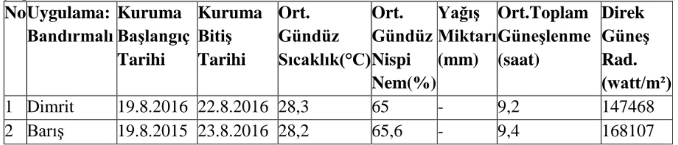 Çizelge 3.1. Hasat edilen taze üzümlerin potasaya bandırılmış olanlarda kuruma süreleri 