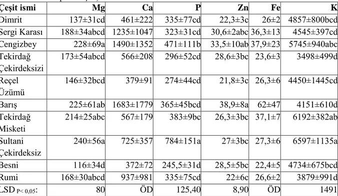 Çizelge 4.4. Hasat edilen taze üzümlerin mineral madde (mg/kg) miktarları (Kuru Ağırlık 