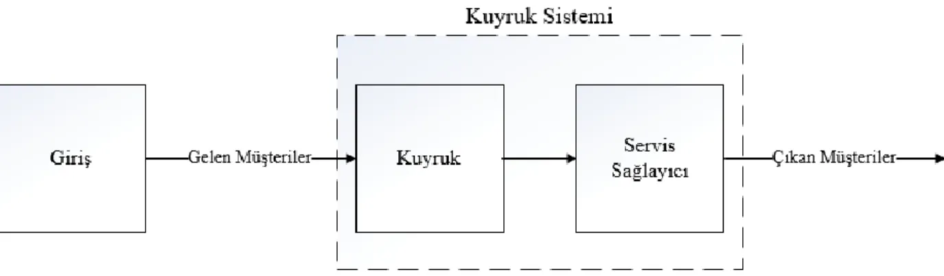 Şekil 2.2. Kuyruk akışı (Hillier ve Lieberman 2015) 