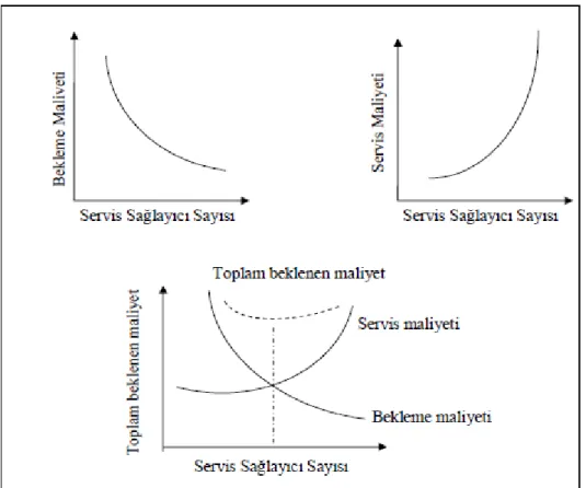 Şekil 2.10. Maliyet-servis dengesi (Uyrun 2012) 