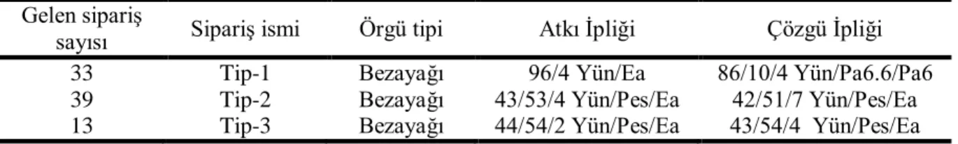 Çizelge 3.1. İncelenen siparişlerin kumaş özellikleri 