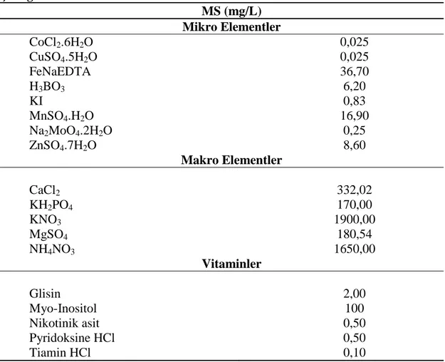 Çizelge 3.1. Besin ortamlarında bulunan makro/mikro elementler ve vitaminler  MS (mg/L)  Mikro Elementler  CoCl 2 .6H 2 O  0,025  CuSO 4 .5H 2 O  0,025  FeNaEDTA  36,70  H 3 BO 3 6,20  KI  0,83  MnSO 4 .H 2 O  16,90  Na 2 MoO 4 .2H 2 O  0,25  ZnSO 4 .7H 2 