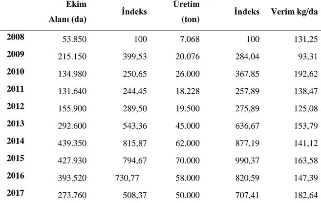 Çizelge 5.3. Yıllara göre Türkiye aspir verileri (2008-2017)  Ekim 