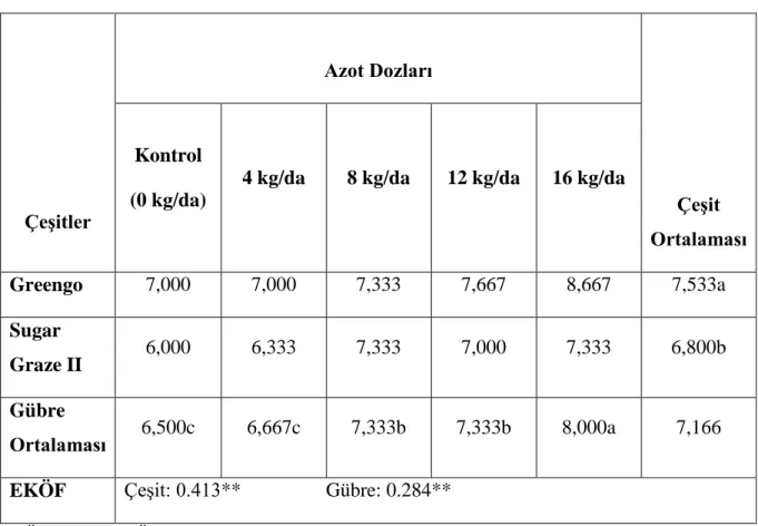 Çizelge 4.2.1.  Farklı  azot  dozları  uygulanan  çeşitlerde  belirlenen  ortalama  yaprak  sayıları 