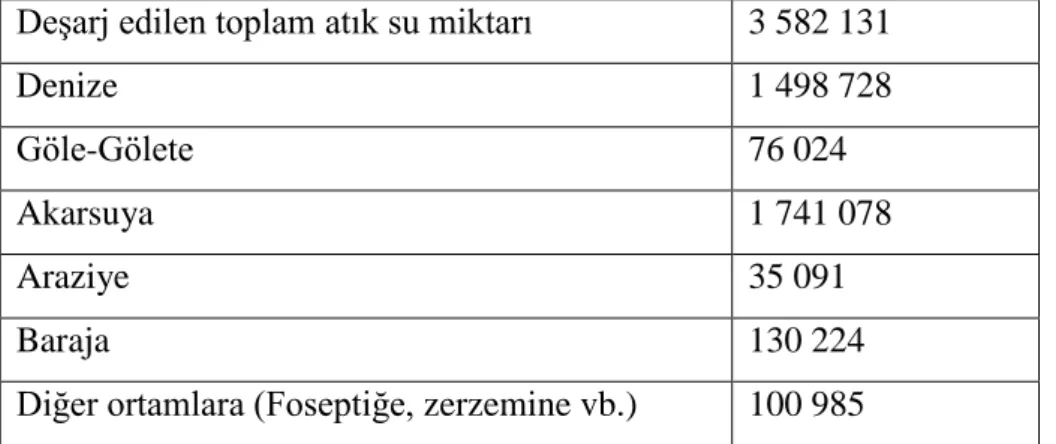 Tablo  2.3.  TÜĠK  2010  yılı  verilerine  göre,  Türkiye  genelinde  alıcı  ortamlarına  göre 