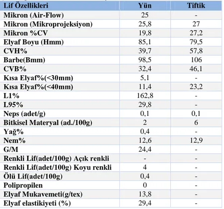 Çizelge 5. 1. ÇalıĢma kapsamında tedarik edilen yün ve tiftik liflerinin özellikleri 