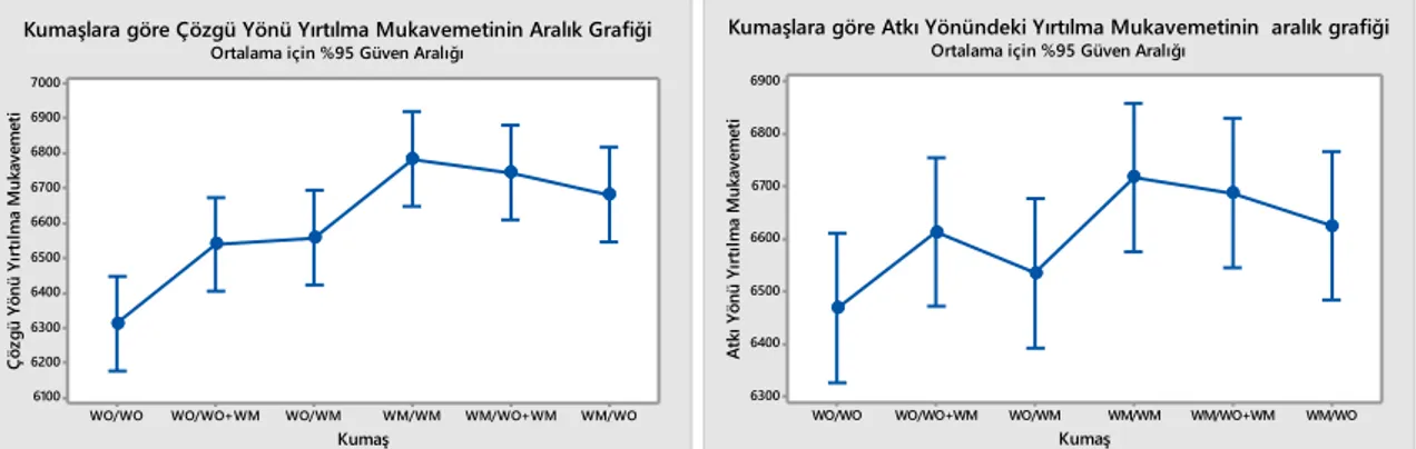 ġekil  5.4.ÇalıĢma  kapsamında  üretilen  kumaĢlara  ait  çözgü  ve  atkı  yönünde  yırtılma  mukavemeti  aralık  grafikleri 