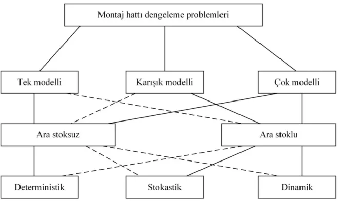 Şekil 2.2. Montaj hattı dengeleme problemlerinin sınıflandırılması (Scholl 1999)  2.3.2.1