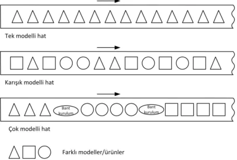 Şekil 2.3. Model sayısına göre farklı montaj hattı tipleri (Becker ve Scholl 2006) 2.3.2.2