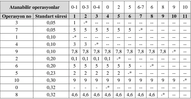 Çizelge 2.5. En kısa işlem sü resi yöntemine göre örnek problem için atama çizelgesi 