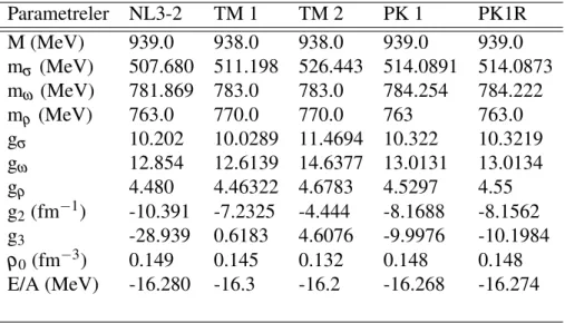 Çizelge 2.3 : Parametre Setleri 2