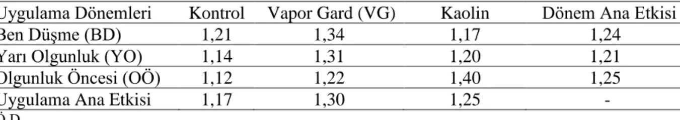Çizelge  4.13.  Tane  yaş  ağırlığı  üzerine  üzerine  Vapor  Gard  ve  Kaolin  uygulamalarının 