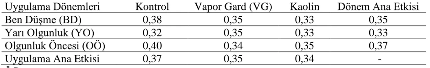 Çizelge  4.14.  Tane  kuru  ağırlığı  üzerine  Vapor  Gard  ve  Kaolin  uygulamalarının  dönemsel 
