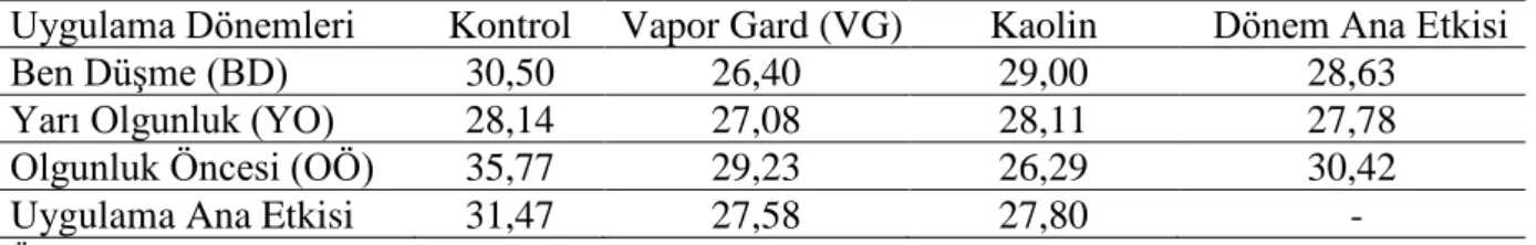 Çizelge  4.15.  %  Kuru  ağırlık  üzerine  üzerine  Vapor  Gard  ve  Kaolin  uygulamalarının 